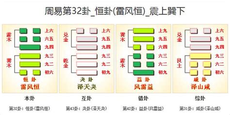 雷風恆卦|周易32恒卦：雷風恆